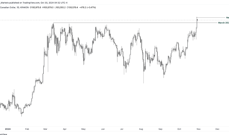 What Bitcoin Price CAD Means for Long-Term Investors in Canada